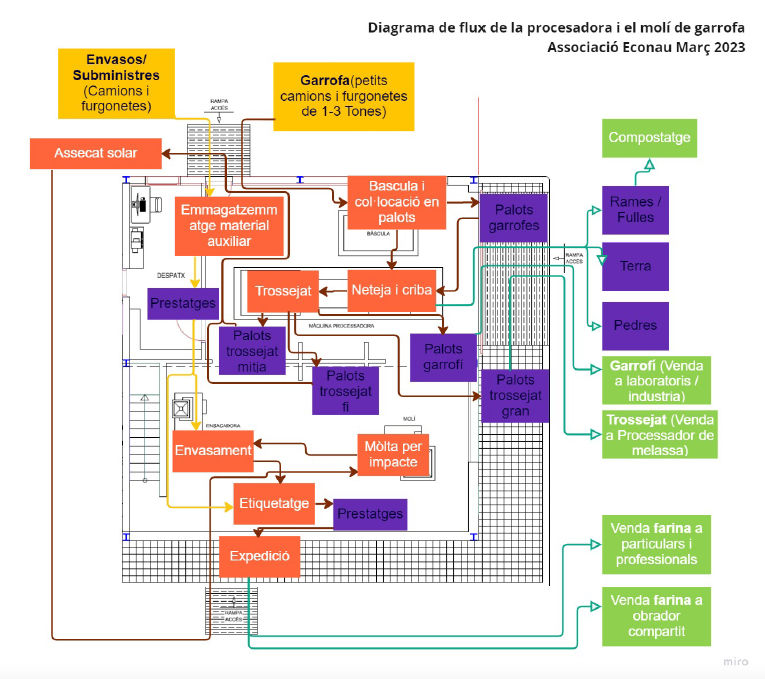 Diagrama de fluix procesadora i molí